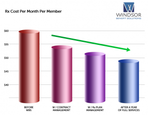 Rx Cost Per Month Per Member